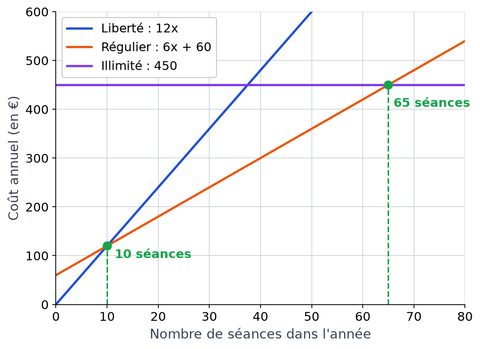 Droites des trois formules : Liberté et Régulier se croisent à 10 séances, Régulier et Illimité à 65 séances
