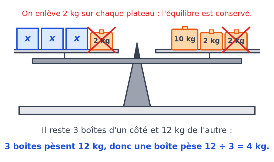 Balance où l'on barre 2 kg sur chaque plateau : il reste trois boîtes contre 12 kg, donc une boîte pèse 4 kg