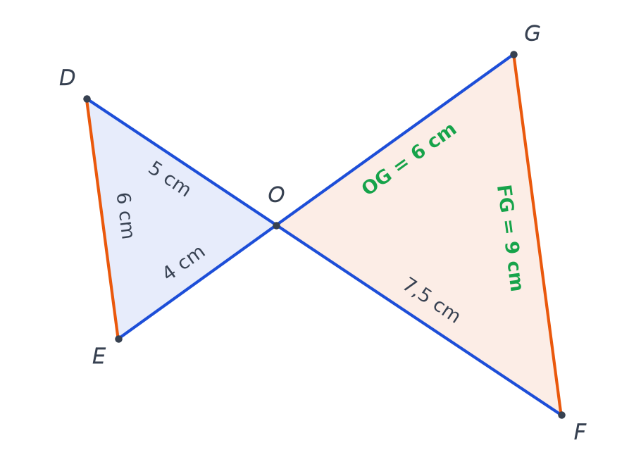 Papillon de centre O avec les triangles ODE et OFG colorés et les longueurs trouvées OG 6 cm et FG 9 cm