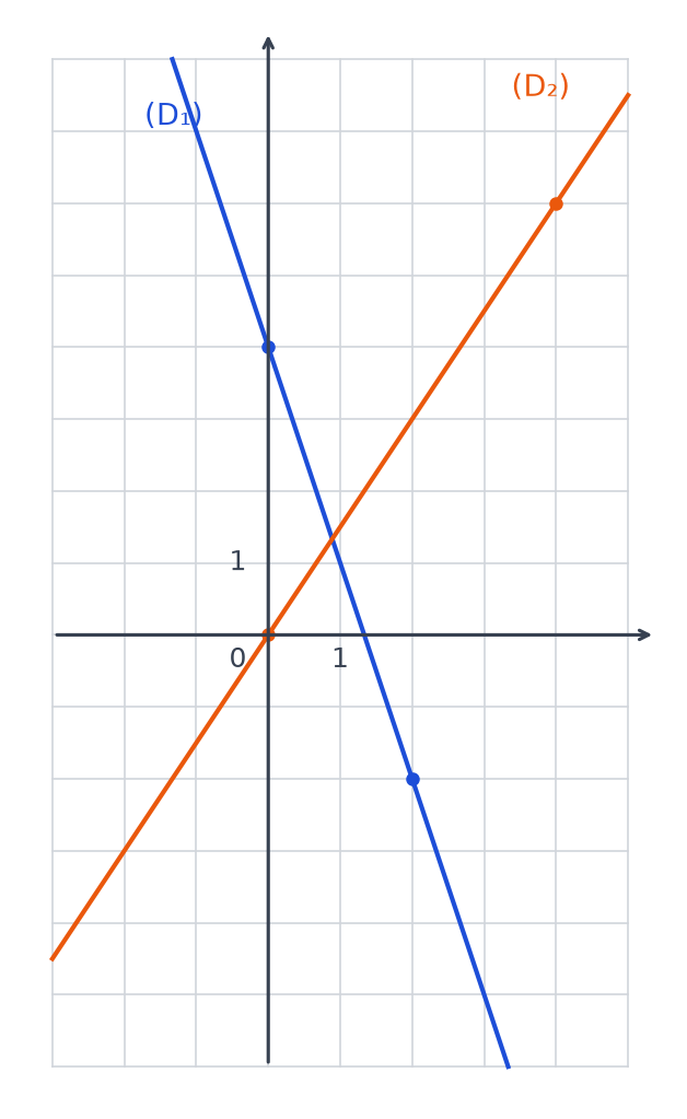 Repère complété : droite bleue D1 passant par (0 ; 4) et (2 ; -2), droite orange D2 passant par l'origine et (4 ; 6)