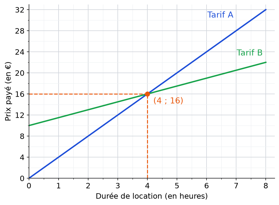 Graphique des deux tarifs avec le point d'intersection (4 ; 16) marqué en orange et ses pointillés vers les axes