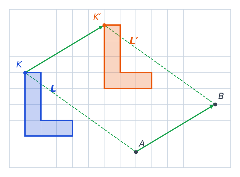 Figure L bleue et son image L orange par la translation de A vers B, avec les flèches vertes de A à B et de K à K