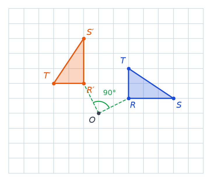 Triangle RST bleu et son image R S T orange par le quart de tour de centre O, avec l'angle droit ROR marqué en vert