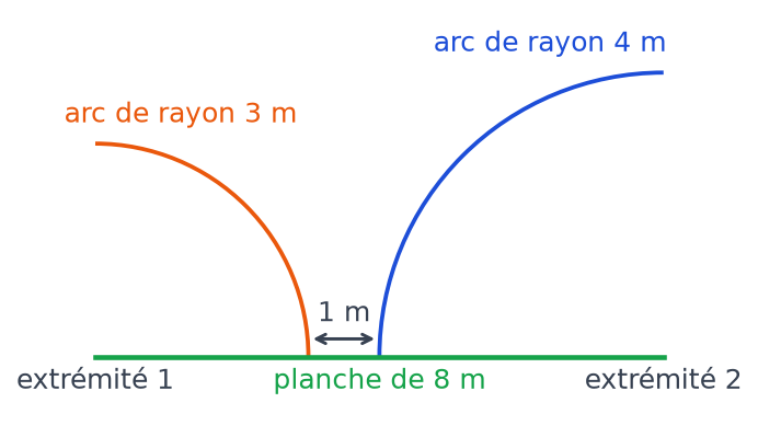 Segment de 8 m avec un arc de rayon 3 m et un arc de rayon 4 m qui ne se rencontrent pas, séparés de 1 m