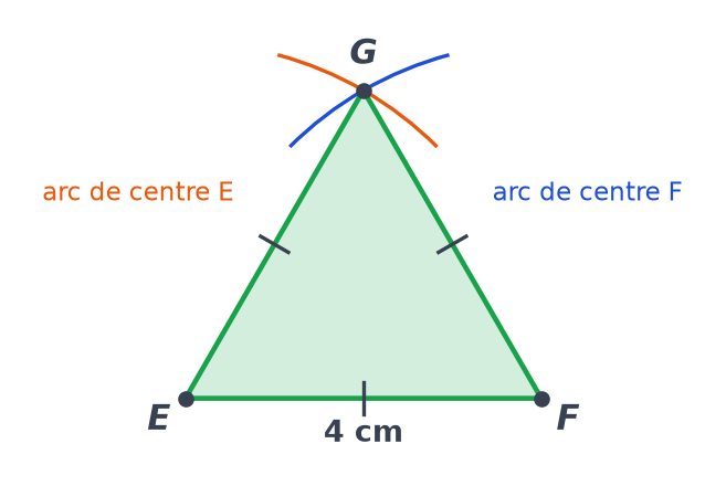 Triangle équilatéral EFG de 4 cm de côté, avec l'arc de centre E et l'arc de centre F qui se coupent en G
