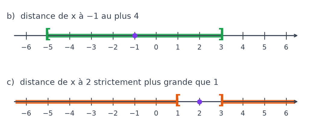 Deux droites graduées : l'intervalle fermé de −5 à 3 en vert, puis les demi-droites avant 1 et après 3 en orange