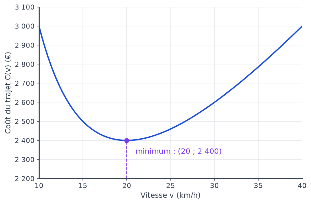 Courbe du coût C(v) pour v entre 10 et 40 km/h, avec son point le plus bas en (20 ; 2 400)