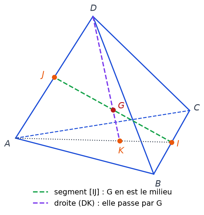 Tétraèdre ABCD complété : G milieu du segment IJ en vert, situé sur la droite DK tracée en violet