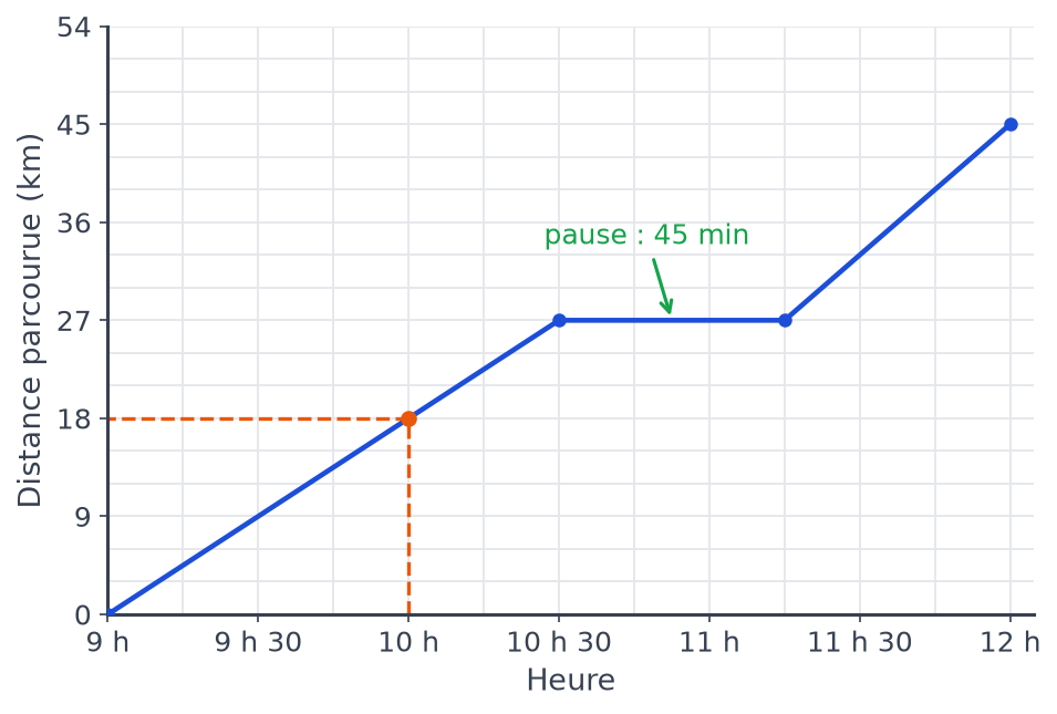 Graphique distance-temps corrigé : lecture en pointillés orange de 18 km à 10 h et palier de pause de 45 minutes signalé en vert