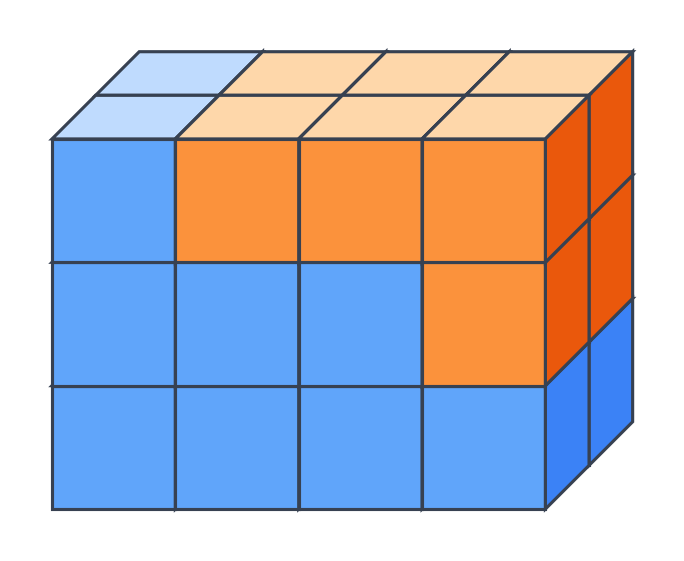 Pavé droit de 4 cubes sur 2 sur 3 : cubes bleus de départ et 8 cubes orange ajoutés pour le compléter