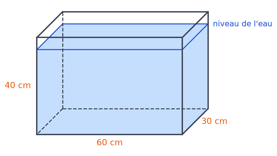 Aquarium de 60 cm sur 30 cm sur 40 cm rempli d'eau bleue jusqu'à 35 cm de hauteur, 5 cm sous le bord