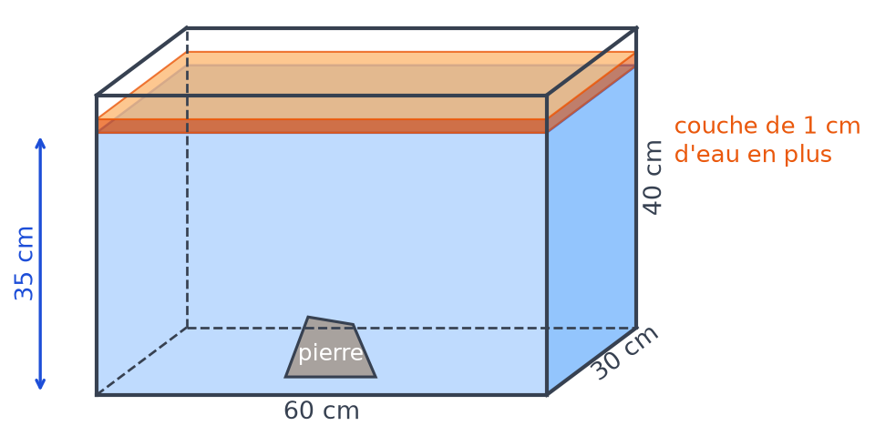 Aquarium avec une pierre au fond et, en orange, la couche d'eau de 1 cm d'épaisseur ajoutée au-dessus du niveau de 35 cm