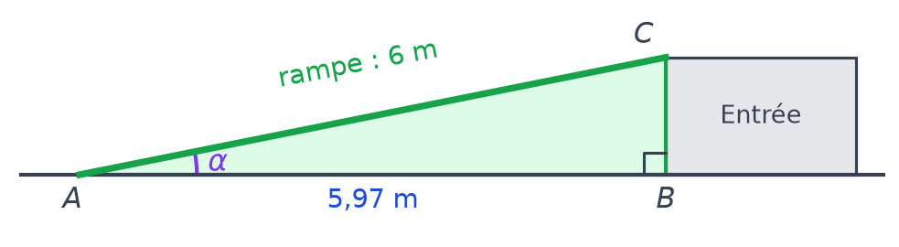 Rampe AC de 6 m montant vers une entrée, distance horizontale AB de 5,97 m, angle droit en B, angle alpha en A
