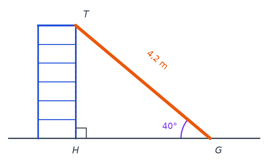 Toboggan : échelle verticale TH, glissière TG de 4,2 m, angle de 40 degrés en G avec le sol, angle droit en H