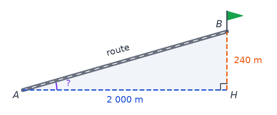 Triangle AHB rectangle en H : route de A au col B, distance horizontale AH de 2 000 m et dénivelé HB de 240 m