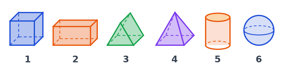 Six solides en perspective numérotés de 1 à 6 : cube bleu, pavé orange, prisme vert, pyramide violette, cylindre orange et boule bleue