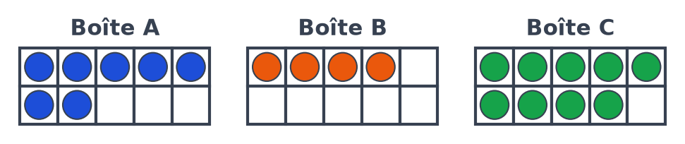 Trois boîtes de dix cases : la boîte A contient 7 jetons bleus, la boîte B 4 jetons orange, la boîte C 9 jetons verts