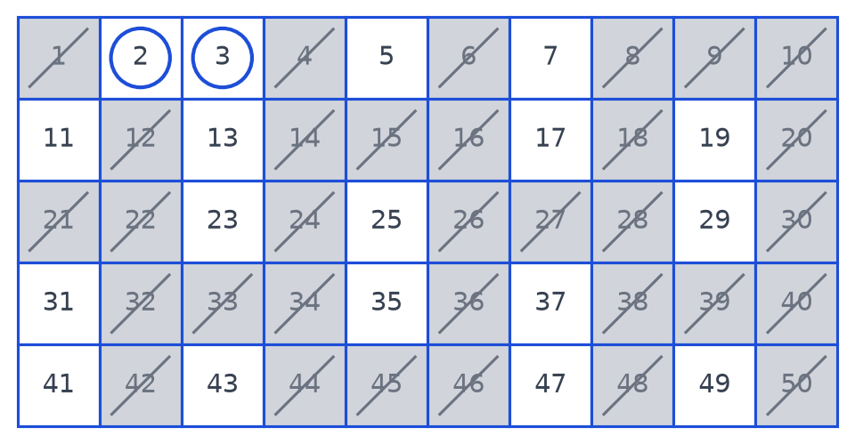 Crible des nombres de 1 à 50 où 1 et les multiples de 2 et de 3, sauf 2 et 3 entourés, sont barrés en gris