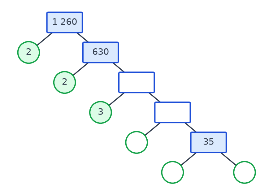 Arbre de décomposition de 1 260 : 2 et 630, puis 2 et une case vide, 3 et une case vide, puis 35 et trois cercles vides