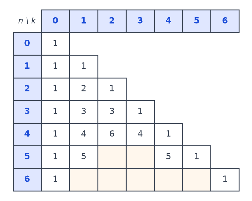 Triangle de Pascal des lignes 0 à 6 dans un tableau, avec deux cases vides à la ligne 5 et cinq à la ligne 6