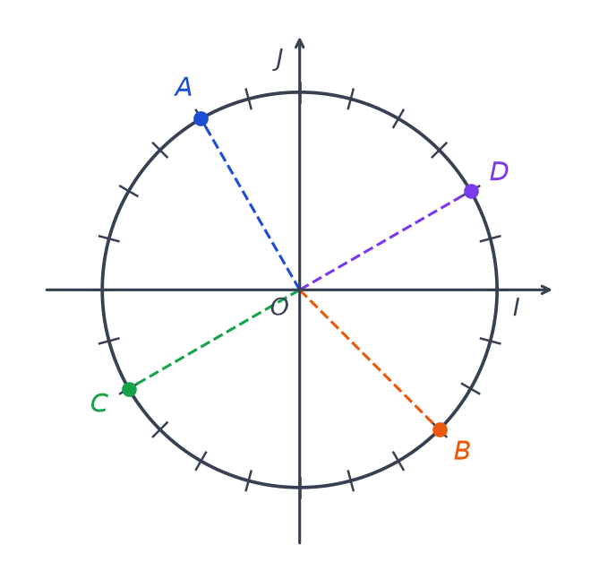 Cercle trigonométrique gradué tous les pi sur 12, avec quatre points A, B, C et D reliés au centre O