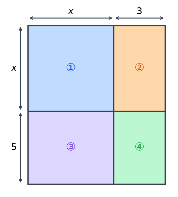 Grand rectangle de largeur x plus 3 et de hauteur x plus 5, découpé en quatre rectangles numérotés de 1 à 4