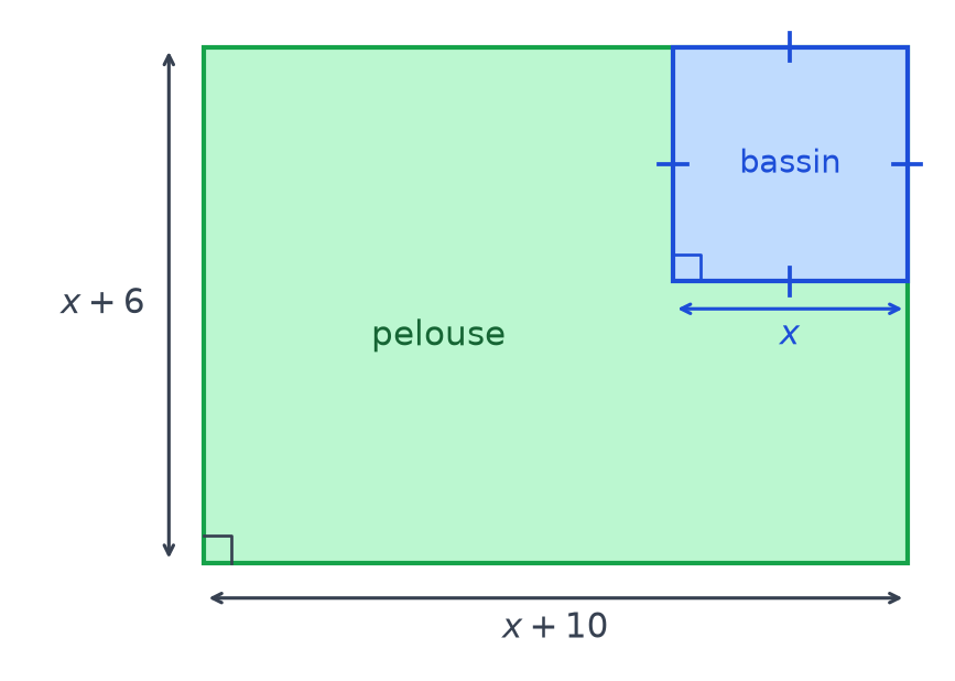 Jardin rectangulaire de longueur x plus 10 et de largeur x plus 6, avec un bassin carré de côté x dans un coin, le reste en pelouse