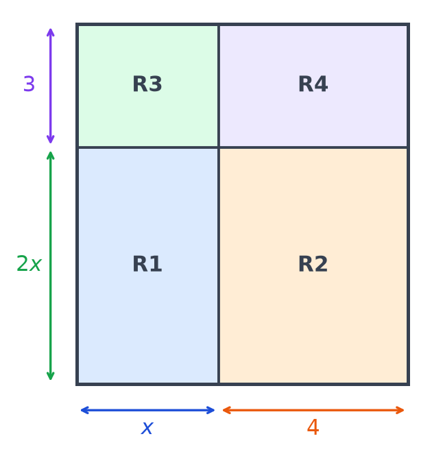 Grand rectangle de largeur x plus 4 et de hauteur 2x plus 3, découpé en quatre rectangles R1, R2, R3 et R4