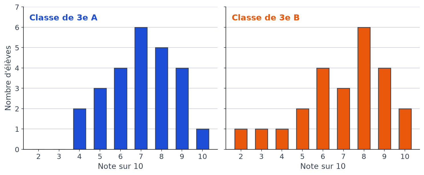 Deux diagrammes en barres côte à côte donnant le nombre d'élèves par note sur 10 en 3e A et en 3e B