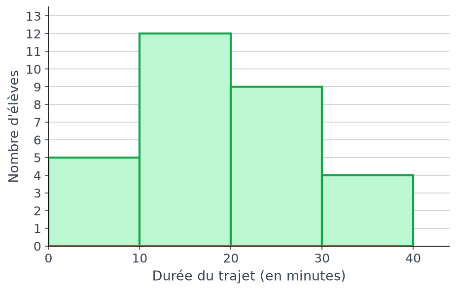 Histogramme des durées de trajet en minutes : 5 élèves de 0 à 10, 12 de 10 à 20, 9 de 20 à 30, 4 de 30 à 40