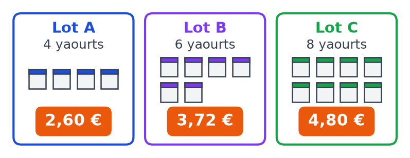 Trois étiquettes de lots de yaourts : lot A de 4 yaourts à 2,60 €, lot B de 6 yaourts à 3,72 €, lot C de 8 yaourts à 4,80 €
