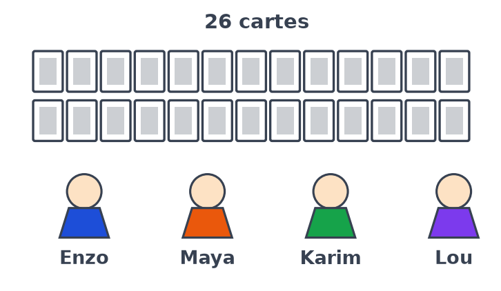 Un paquet de vingt-six cartes en deux rangées de treize et quatre joueurs : Enzo, Maya, Karim et Lou