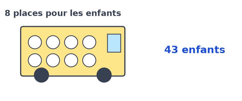 Un minibus jaune avec huit places vides pour les enfants, à côté de l'indication 43 enfants