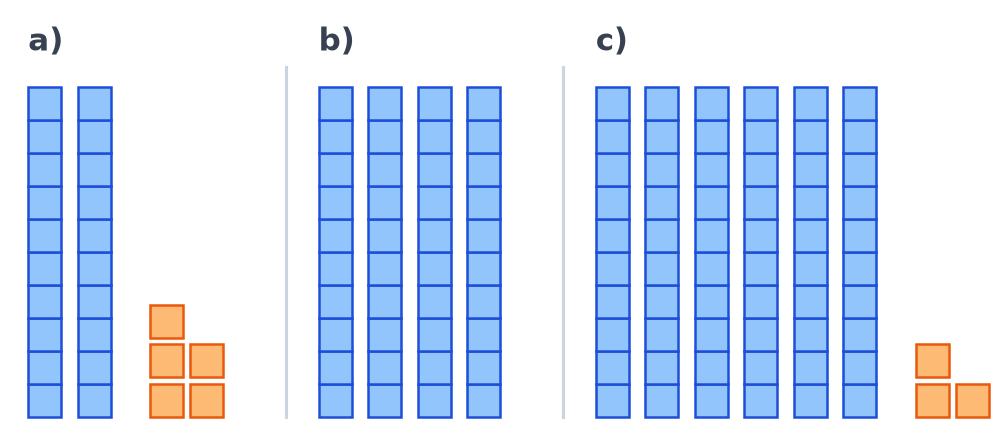 Trois cadres : a) 2 barres de dix et 5 cubes, b) 4 barres de dix, c) 6 barres de dix et 3 cubes