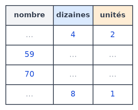 Tableau nombre, dizaines, unités : 4 et 2, puis 59, puis 70, puis 8 et 1, avec des cases vides