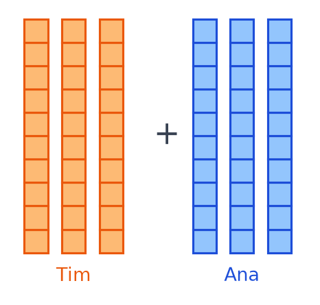 Trois barres de dix cubes orange pour Tim, un signe plus et trois barres de dix cubes bleus pour Ana