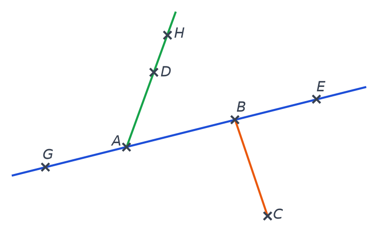 Droite bleue passant par G, A, B et E, segment orange de B à C, demi-droite verte partant de A et passant par D puis H