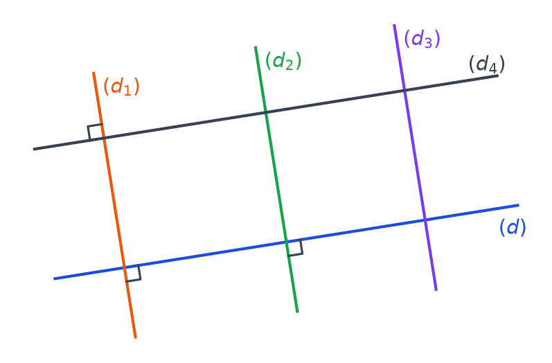 Droite (d) coupée par trois droites (d1), (d2), (d3), angles droits codés entre (d) et (d1), (d) et (d2), (d4) et (d1)