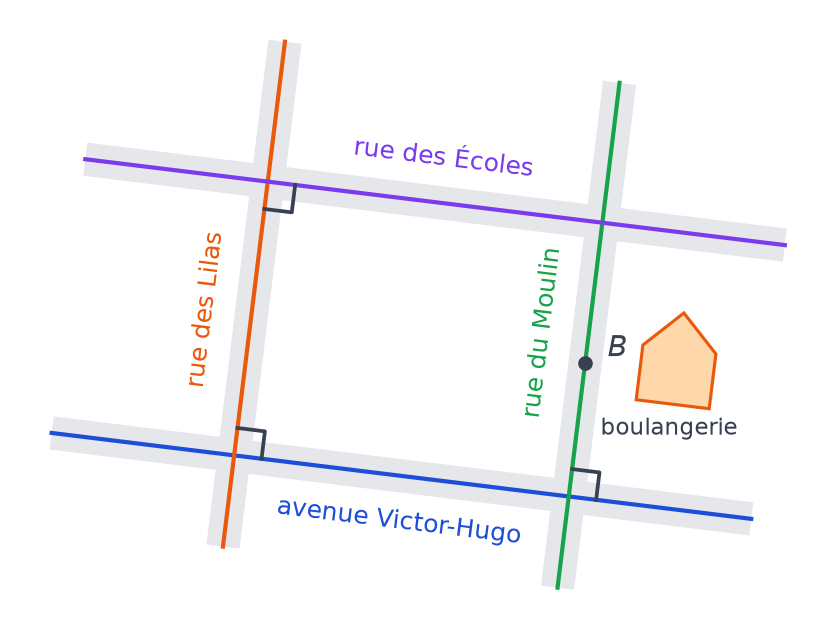 Plan de quartier : avenue Victor-Hugo, rue des Lilas, rue du Moulin et rue des Écoles, trois angles droits codés, boulangerie B rue du Moulin