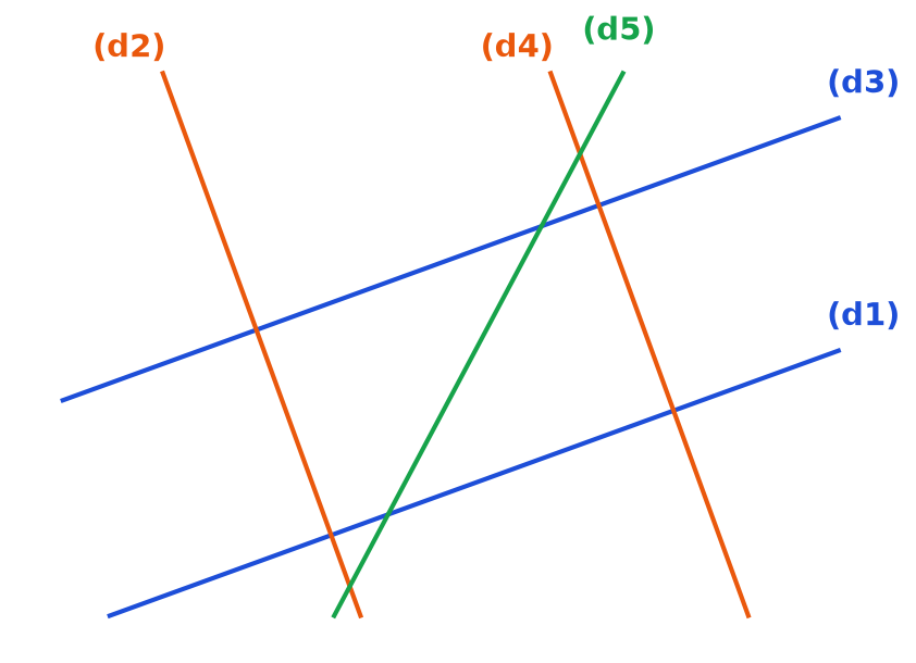 Cinq droites : (d1) et (d3) en bleu, (d2) et (d4) en orange, et (d5) en vert qui coupe les autres en biais