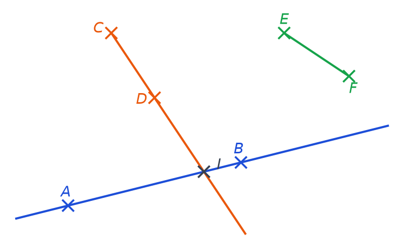 Droite bleue passant par A et B, demi-droite orange partant de C et passant par D qui coupe la droite bleue en I, segment vert EF