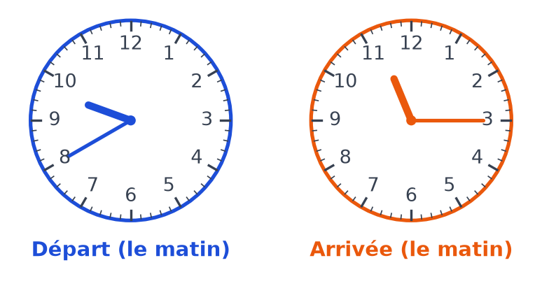 Deux horloges à aiguilles : la bleue marque le départ le matin, l'orange marque l'arrivée le matin