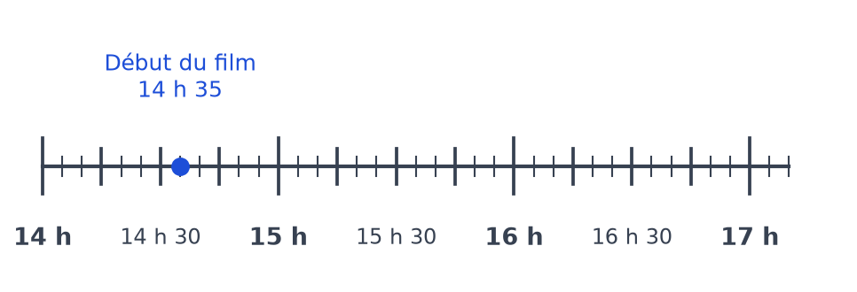 Frise du temps de 14 h à 17 h graduée de 5 en 5 minutes, avec un point bleu au début du film à 14 h 35