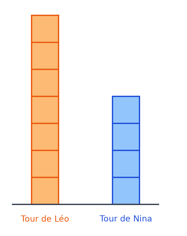 Deux tours de cubes posées côte à côte : la tour orange de Léo et la tour bleue de Nina, plus petite