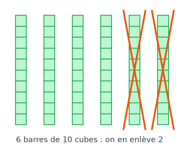 Six barres vertes de dix cubes chacune, dont les deux barres de droite sont barrées d'une croix orange