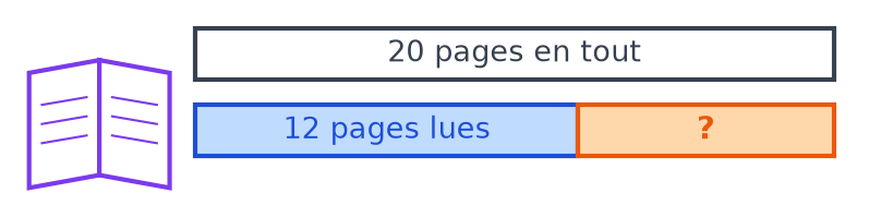 Livre ouvert et schéma en barres : une barre de 20 pages en tout, en dessous 12 pages lues et une case avec un point d'interrogation