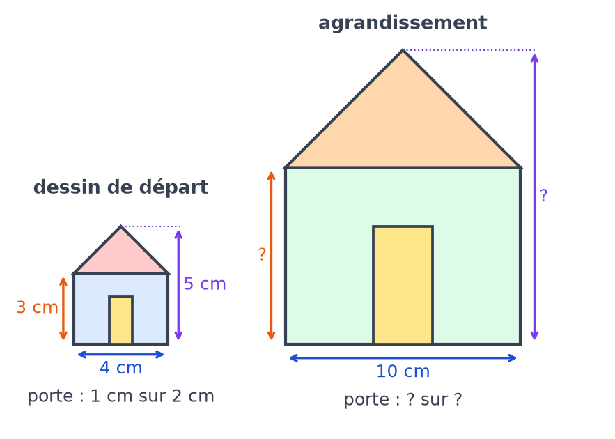 Maison de départ de 4 cm de large, murs de 3 cm, hauteur 5 cm, porte 1 cm sur 2 cm, et maison agrandie de 10 cm de large