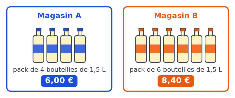 Magasin A : pack de 4 bouteilles de jus de pomme à 6 euros ; magasin B : pack de 6 bouteilles à 8,40 euros