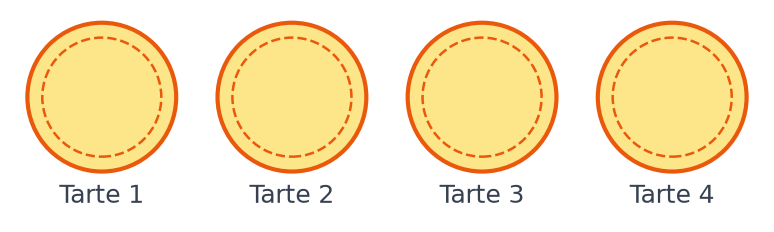 Quatre tartes aux pommes rondes et identiques, numérotées de 1 à 4, encore entières avant le partage