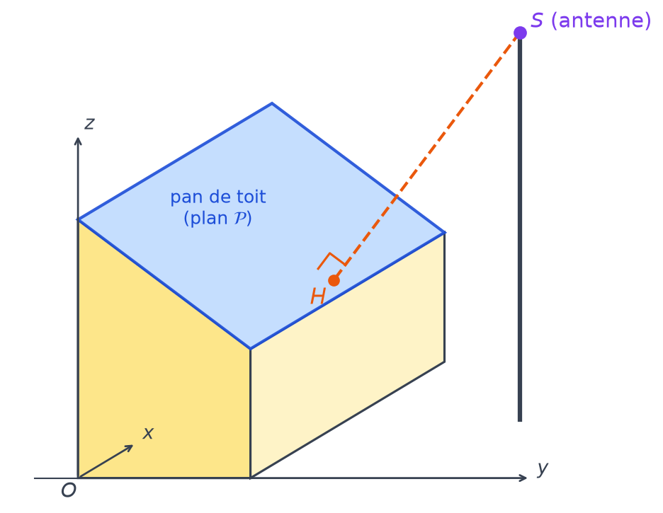 Abri à toit en pente vu en perspective, antenne S au sommet d'un mât et câble en pointillés vers le point H du toit
